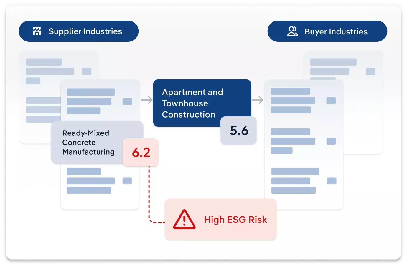 ESG risk scores for specific construction industries diagram the supply chain sustainability of real estate development.