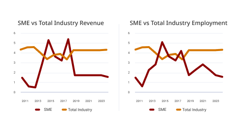 Australia SME Industry Reports by IBISWorld